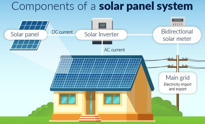 Are solar panels worth it? | #1 Ultimate Guide to PV Panels